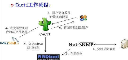 CentOS系统监控网络流量的步骤是什么？