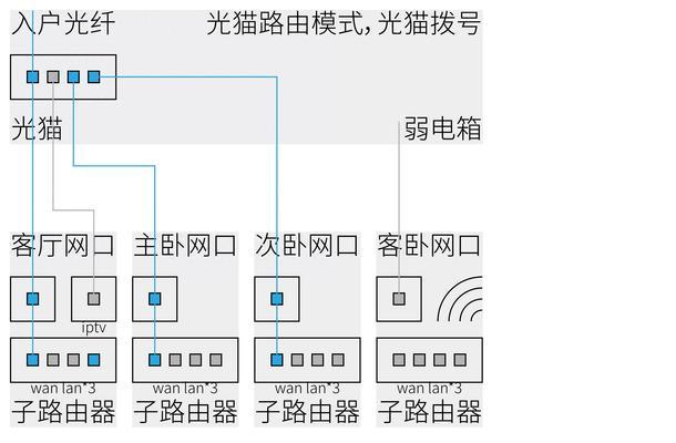 路由器分支接路由器设置？双路由器怎么设置第二个路由器？