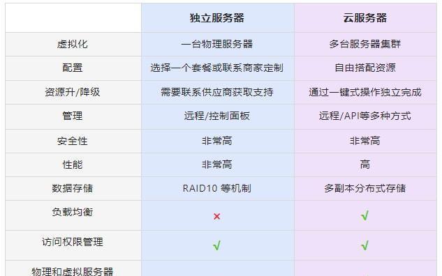 云服务器定价模型有哪些？订阅和按使用付费有何不同？