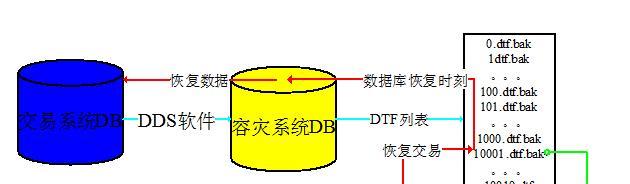 dat数据库如何恢复？数据库恢复命令是什么？