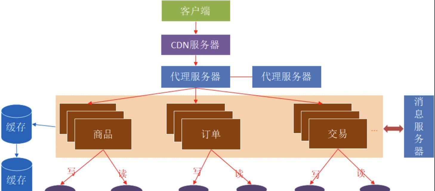 云服务器分布式系统如何实现混合云和多云部署？有哪些优势？