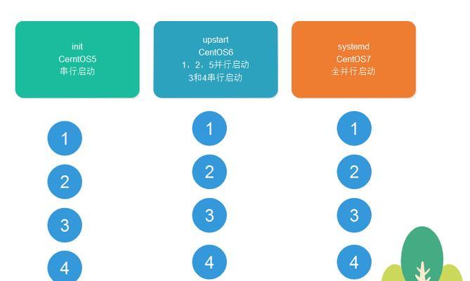 CentOS操作系统正确关闭方法是什么？步骤详细说明有吗？