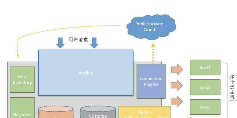 云服务器chia如何自动化和编排跨云环境