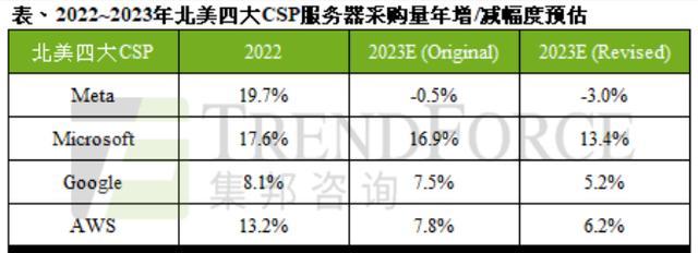 云服务器采用趋势如何？全球和区域采购方式有何不同？