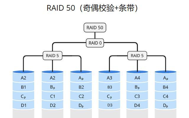 raid5和raid6有什么区别？各自的优缺点是什么？