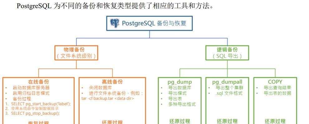 pg数据恢复步骤有哪些？