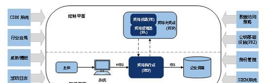 云服务器访问控制的未来趋势是什么？创新点在哪里？