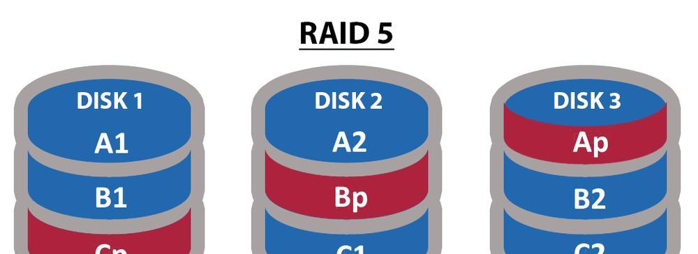 RADI5和RAID6哪种更适合我？如何选择数据存储方案？