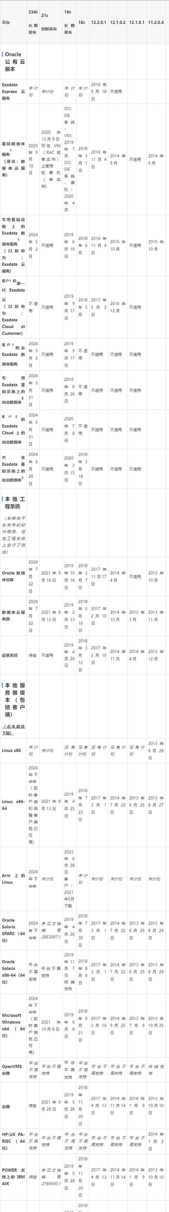 Oracle数据库误删数据如何恢复？如何恢复Oracle中删除的表？