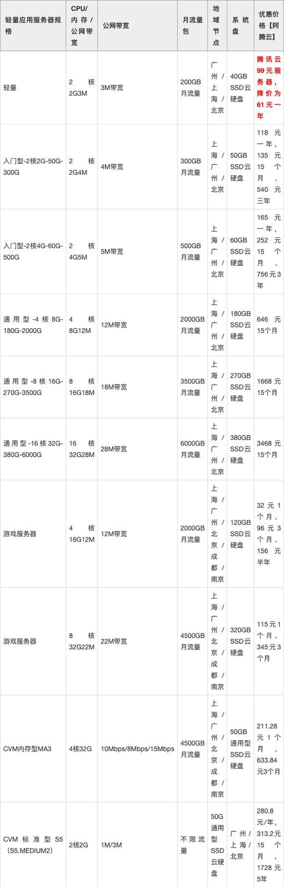 服务器租赁每月费用有哪些陷阱？