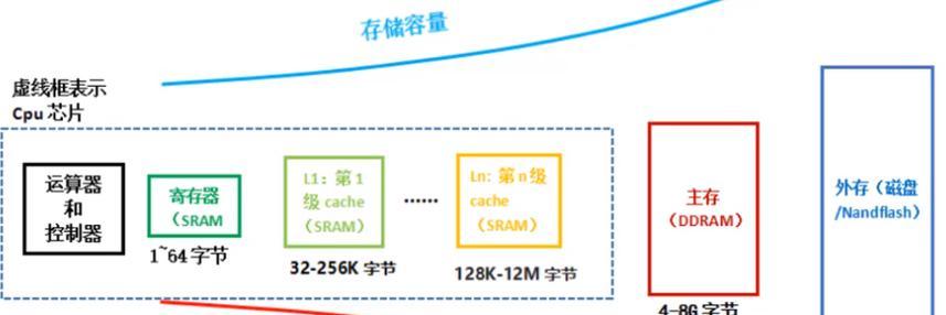 RAM和ROM的区别是什么？各自的特点有哪些？