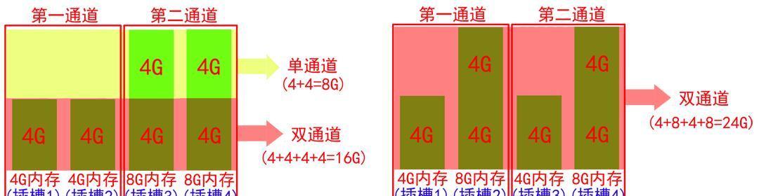 双通道内存的好处是什么？为什么你应该了解它？