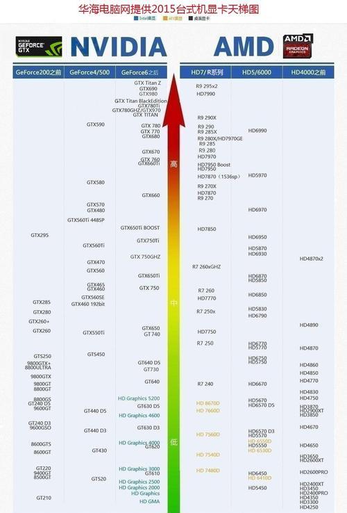 2019最新显卡天梯图选购前你的看看？如何根据性能选择合适的显卡？