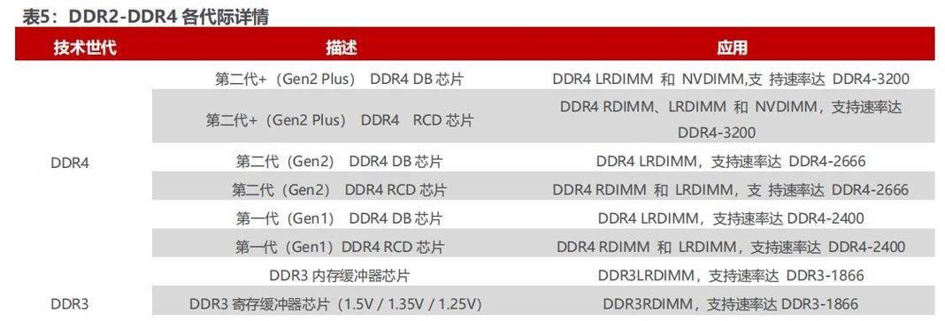 内存芯片与内存颗粒有何区别？它们之间是如何相互作用的？