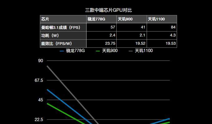 骁龙778G对比天玑700：哪个处理器性能更优？