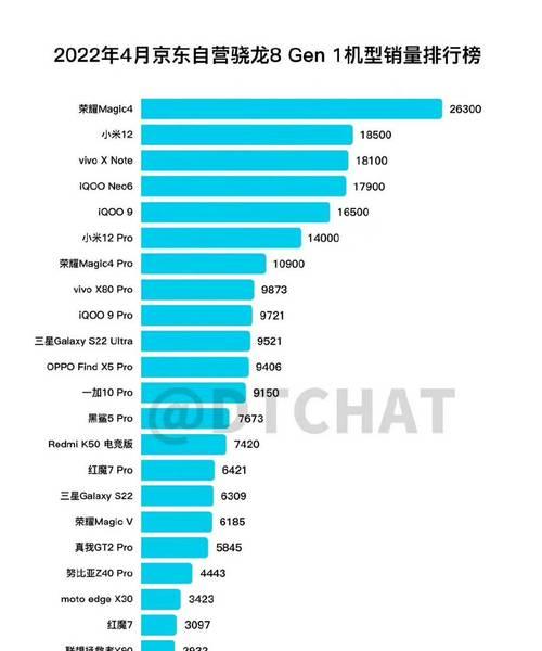 三星1080与骁龙8gen1性能对比？哪个更适合你？