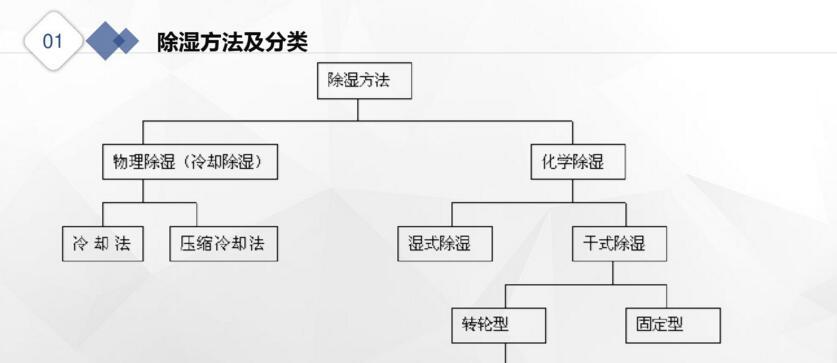 除湿机种类有哪些？它们的工作原理是什么？