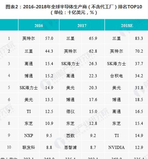 2024年手机处理器排行榜top有哪些？性能对比如何？