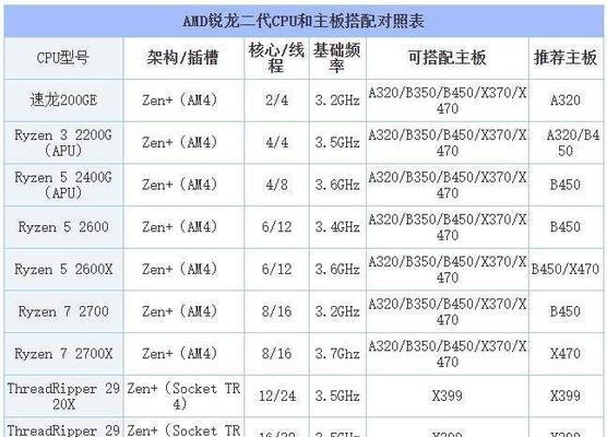 如何正确搭配AMDRX590显卡与CPU及主板？常见搭配误区有哪些？