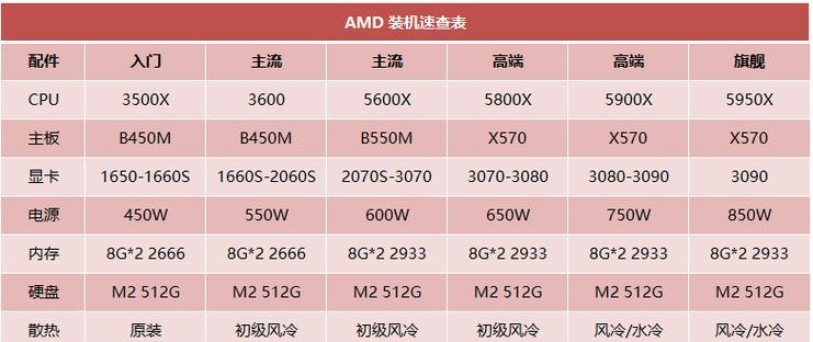 2022台式电脑配置清单推荐？如何选择合适的硬件组合？