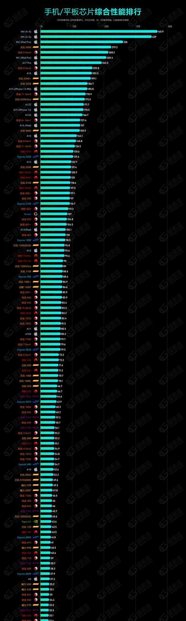 2022年手机CPU性能排名是怎样的？哪些手机CPU表现最佳？