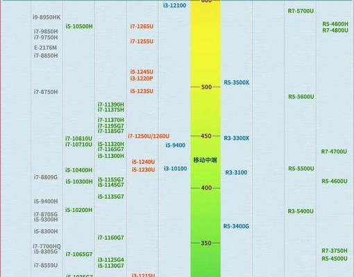 台式电脑CPU天梯图2022年11月是什么？如何根据天梯图选择CPU？