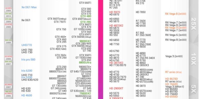 显卡天梯图最新排行榜是怎样的？如何根据排行榜选择显卡？