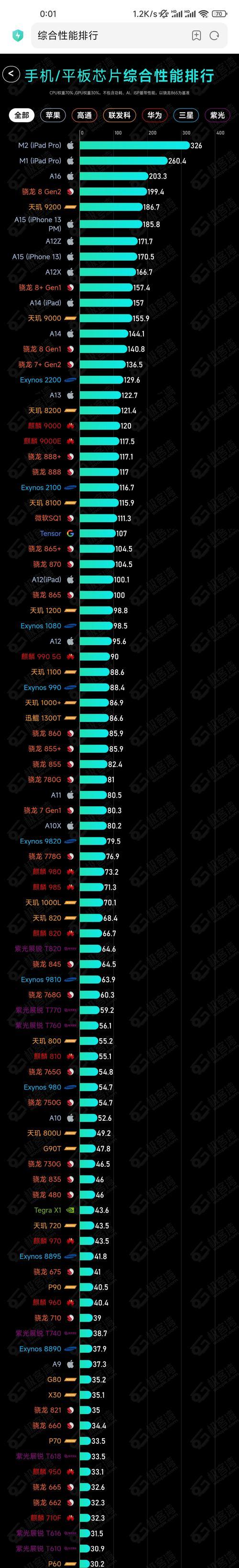 最新版本2022手机处理器天梯图出炉？如何解读手机性能排名？