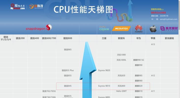 最新版本2022手机处理器天梯图出炉？如何解读手机性能排名？