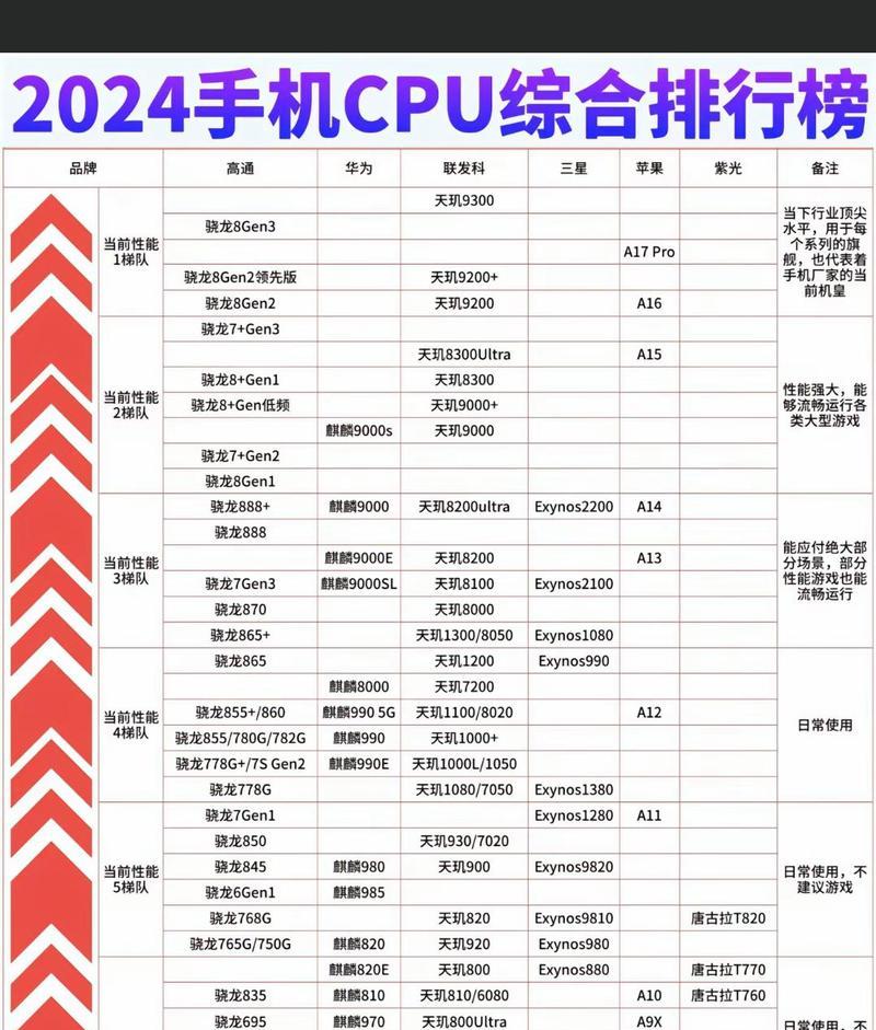 手机CPU天梯图2022是什么？如何根据天梯图选择合适的手机处理器？