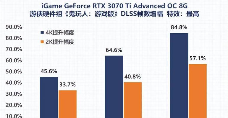 显卡DLSS技术用处是什么？如何提升游戏性能？