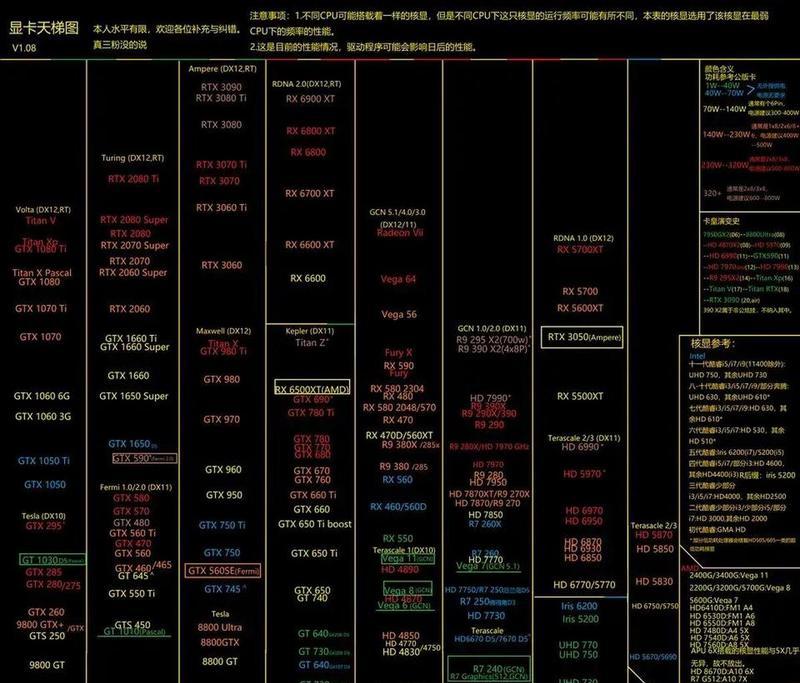 2022最新显卡天梯图在哪里查看？如何解读显卡性能排名？