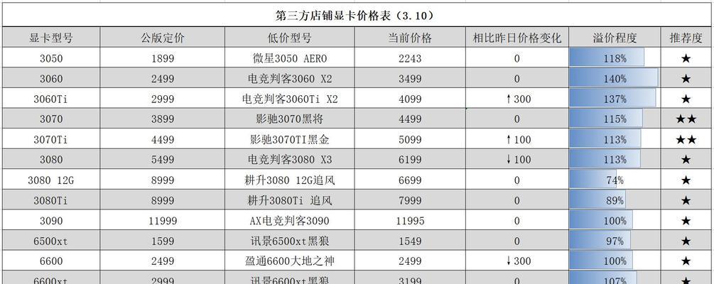 2022显卡价格行情如何？购买时需要注意哪些问题？