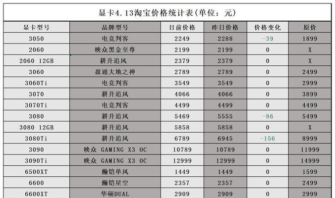 2022显卡价格行情如何？购买时需要注意哪些问题？