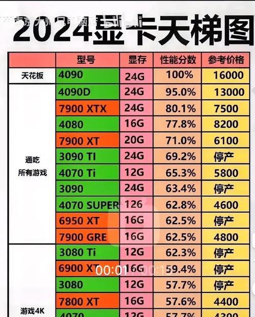 最新笔记本显卡天梯图是怎样的？如何根据天梯图选择合适的显卡？