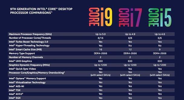 UHD630与HD630核显对比有哪些差异？性能提升明显吗？