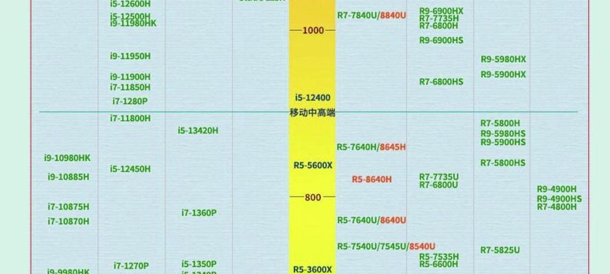 台式机CPU天梯图最新版是什么？如何根据天梯图选择CPU？