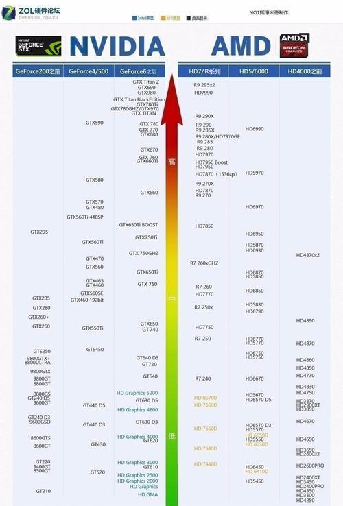 独立显卡性能排行是怎样的？如何根据性能选择合适的显卡？