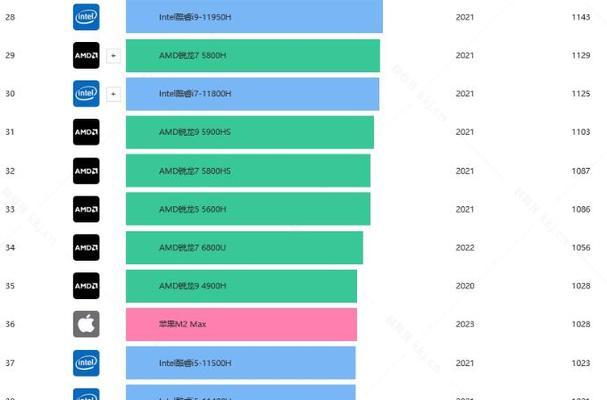 2023笔记本CPU性能排行榜？如何选购高性价比处理器？