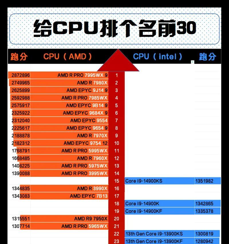 台式机CPU天梯图2022年3月份最新版在哪里查看？如何根据性能选择CPU？