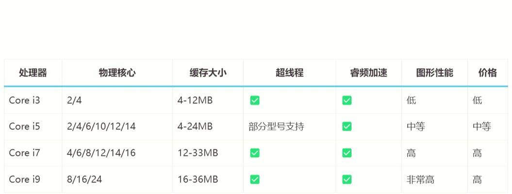 CoreM处理器的真正实力如何体现？性能与功耗的完美平衡？