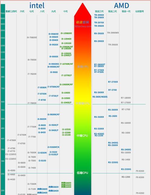 AMD R53500X与R53600性能对比评测结果如何？