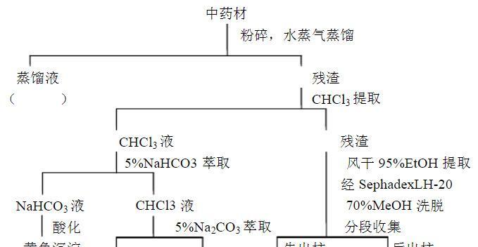 以下五种区别分析？如何理解它们的不同？