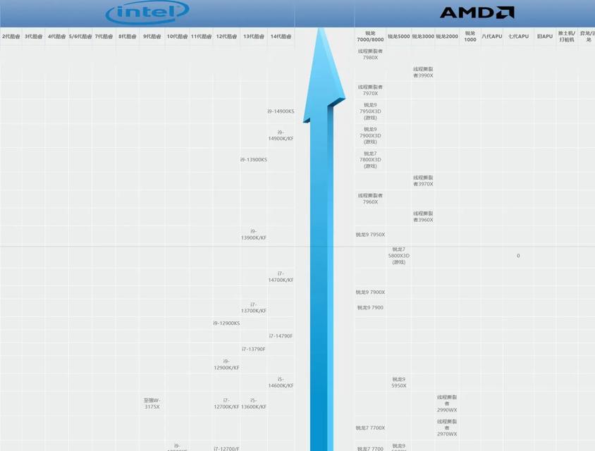 CPU天梯图性能排行榜是什么？如何根据排行榜选购CPU？