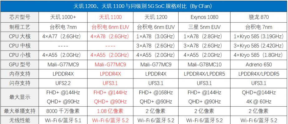 高通骁龙778G和天玑1080哪个更强？性能对比结果揭晓？