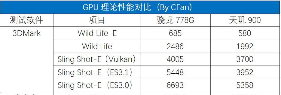 高通骁龙778G和天玑1080哪个更强？性能对比结果揭晓？