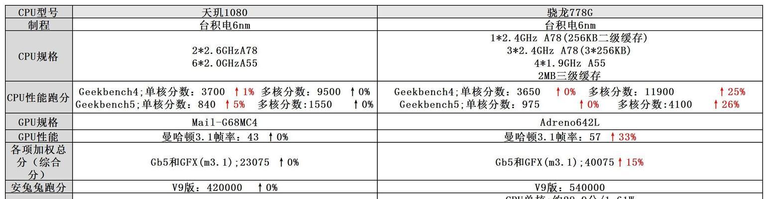 高通骁龙778G和天玑1080哪个更强？性能对比结果揭晓？