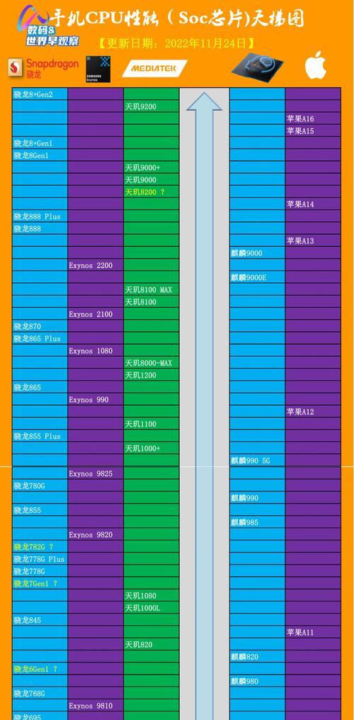 手机CPU天梯榜top有哪些？如何根据CPU性能选择手机？
