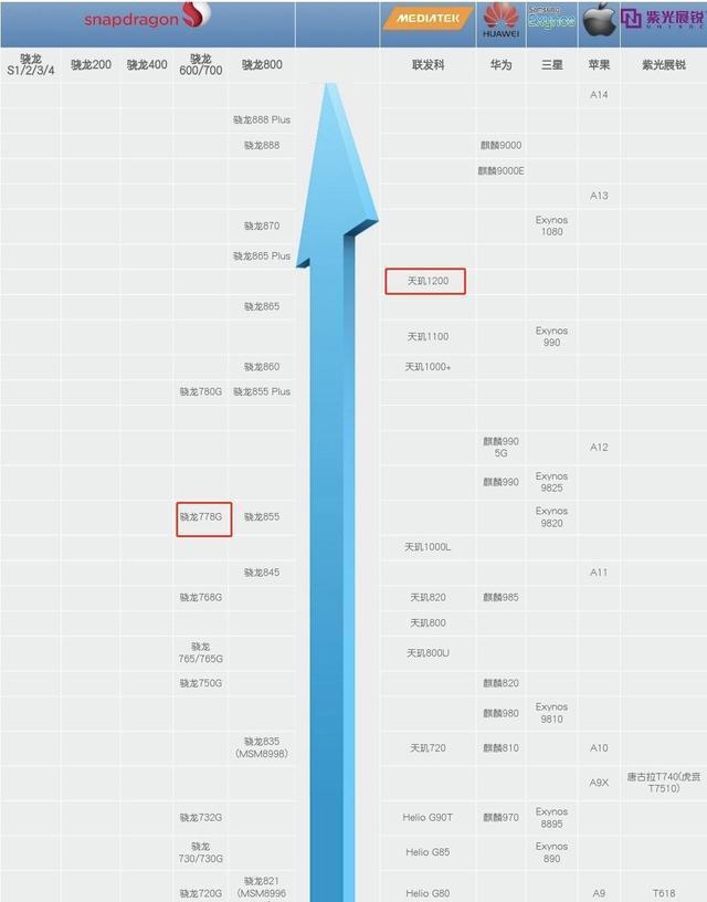 骁龙888基准测试成绩如何？官方数据透露了哪些信息？