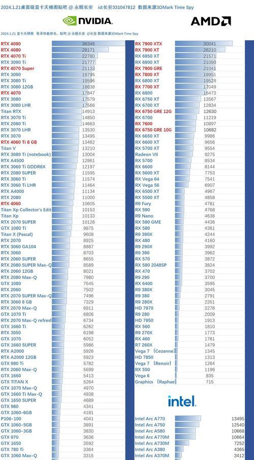 最新显卡天梯榜公布？如何解读显卡性能排名？